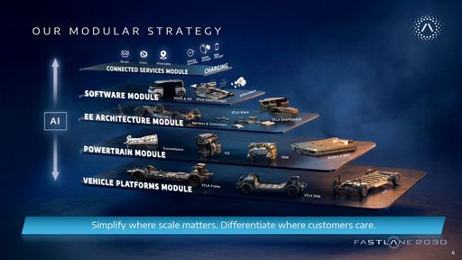 Stellantis FaSTLAne 2030: one platform, 60 new models, €60 billion