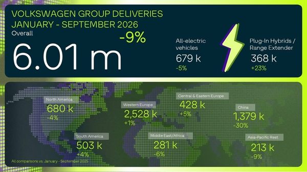 VW Group Q3: China down 38.5%, Europe BEVs up 19.6%